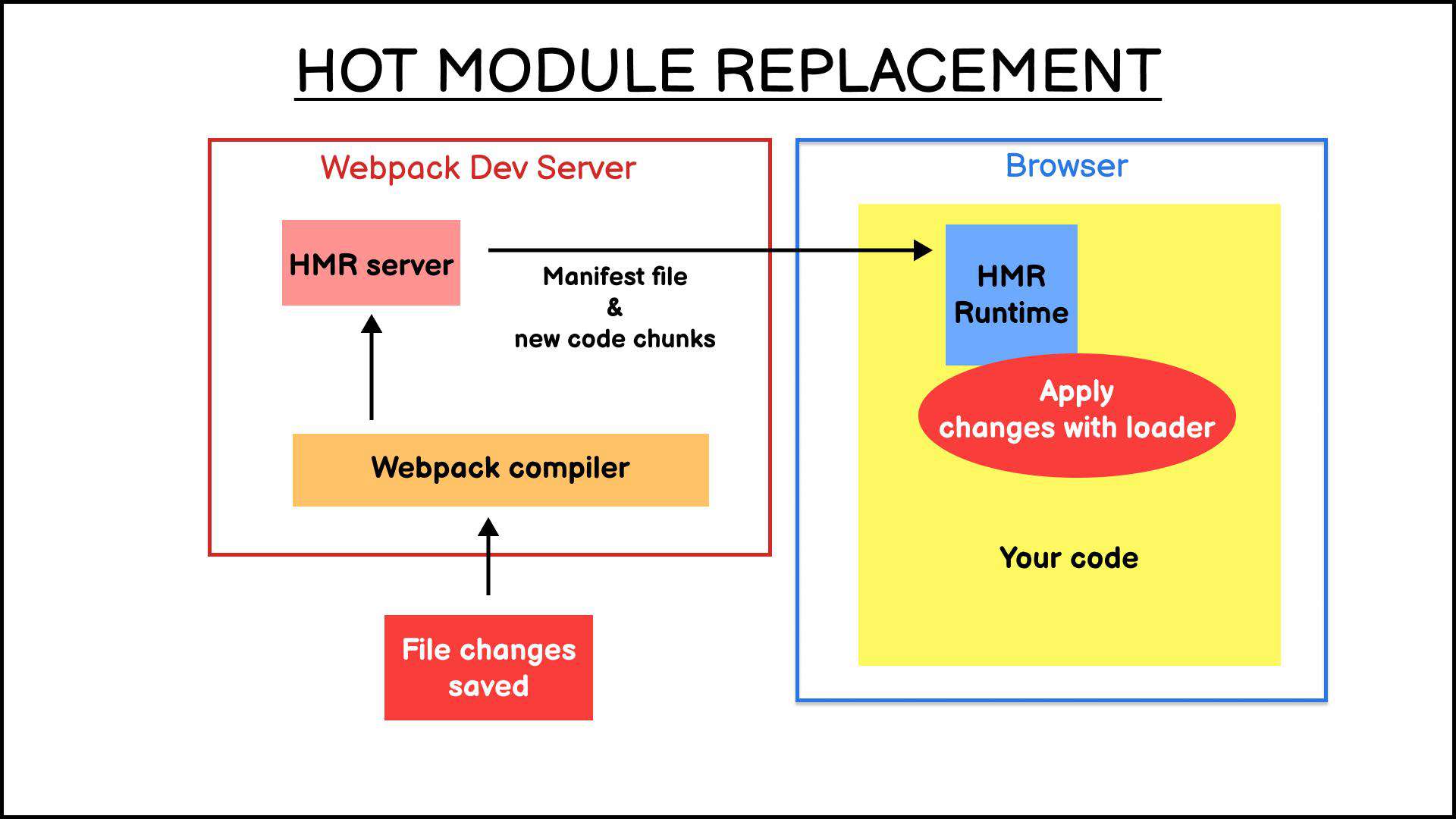 详细解读 Webpack 的模块热替换功能